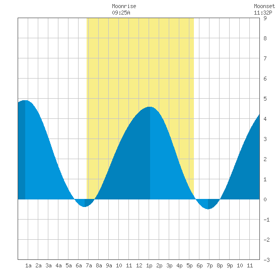 Queensboro Bridge tide chart for Wednesday, February 14, 2024