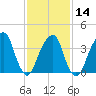 Queensboro Bridge tide chart for Wednesday, February 14, 2024