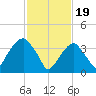 Queensboro Bridge tide chart for Monday, February 19, 2024