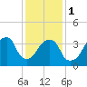 Queensboro Bridge tide chart for Thursday, February 1, 2024