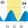 Queensboro Bridge tide chart for Saturday, February 24, 2024