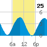 Queensboro Bridge tide chart for Sunday, February 25, 2024