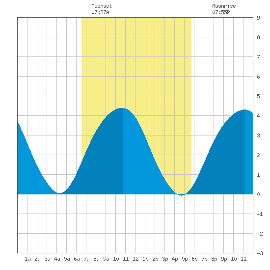 Queensboro Bridge tide chart for Monday, February 26, 2024