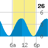 Queensboro Bridge tide chart for Monday, February 26, 2024