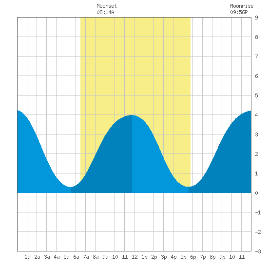 Queensboro Bridge tide chart for Wednesday, February 28, 2024