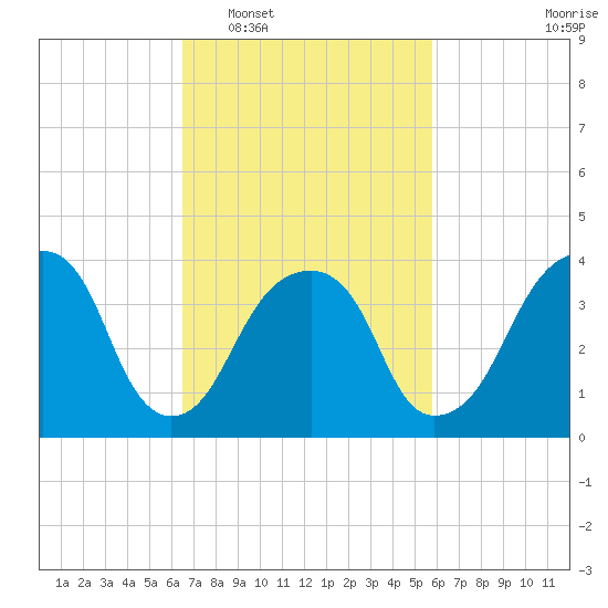 Queensboro Bridge tide chart for Thursday, February 29, 2024
