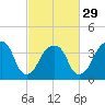 Queensboro Bridge tide chart for Thursday, February 29, 2024