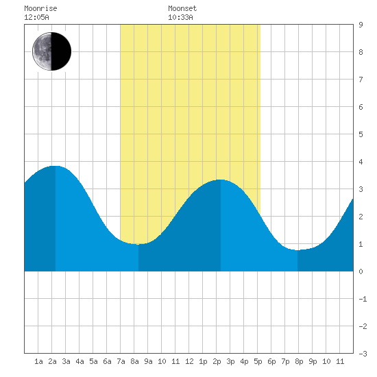 Queensboro Bridge tide chart for Friday, February 2, 2024