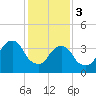 Queensboro Bridge tide chart for Saturday, February 3, 2024