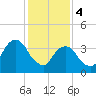 Queensboro Bridge tide chart for Sunday, February 4, 2024