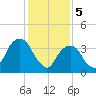 Queensboro Bridge tide chart for Monday, February 5, 2024