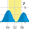 Queensboro Bridge tide chart for Wednesday, February 7, 2024