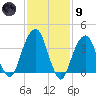 Queensboro Bridge tide chart for Friday, February 9, 2024