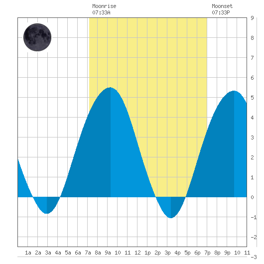 Queensboro Bridge tide chart for Sunday, March 10, 2024