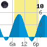 Queensboro Bridge tide chart for Sunday, March 10, 2024