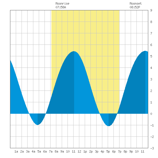 Queensboro Bridge tide chart for Monday, March 11, 2024