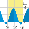 Queensboro Bridge tide chart for Monday, March 11, 2024