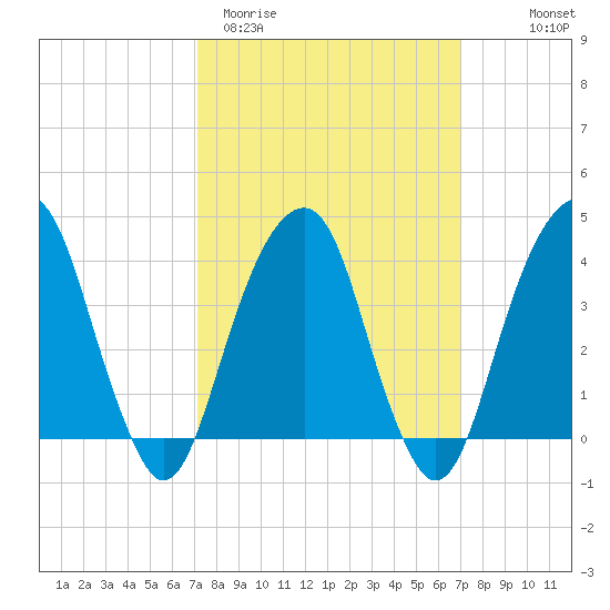 Queensboro Bridge tide chart for Tuesday, March 12, 2024