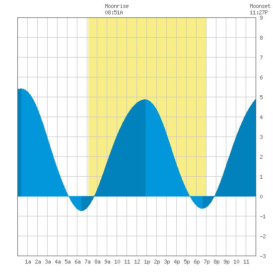 Queensboro Bridge tide chart for Wednesday, March 13, 2024