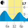 Queensboro Bridge tide chart for Sunday, March 17, 2024