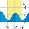 Queensboro Bridge tide chart for Friday, March 1, 2024