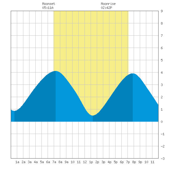 Queensboro Bridge tide chart for Wednesday, March 20, 2024