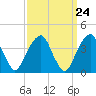 Queensboro Bridge tide chart for Sunday, March 24, 2024