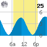 Queensboro Bridge tide chart for Monday, March 25, 2024