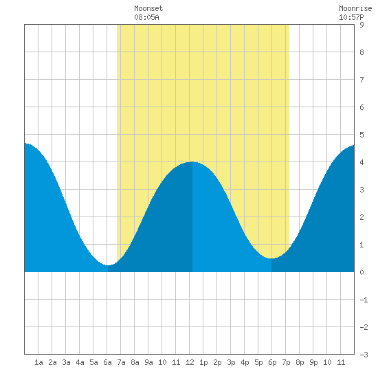 Queensboro Bridge tide chart for Thursday, March 28, 2024