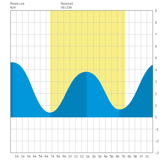 Queensboro Bridge tide chart for Friday, March 29, 2024