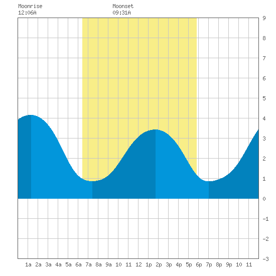 Queensboro Bridge tide chart for Saturday, March 2, 2024