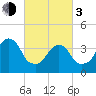Queensboro Bridge tide chart for Sunday, March 3, 2024