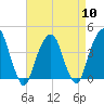 Queensboro Bridge tide chart for Wednesday, April 10, 2024