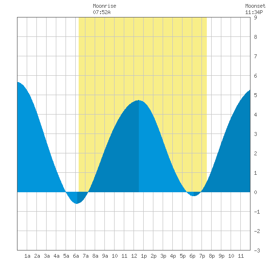Queensboro Bridge tide chart for Thursday, April 11, 2024