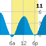 Queensboro Bridge tide chart for Thursday, April 11, 2024
