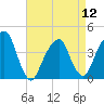 Queensboro Bridge tide chart for Friday, April 12, 2024