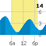 Queensboro Bridge tide chart for Sunday, April 14, 2024