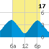 Queensboro Bridge tide chart for Wednesday, April 17, 2024