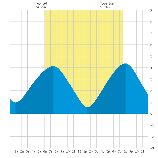 Queensboro Bridge tide chart for Friday, April 19, 2024