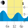 Queensboro Bridge tide chart for Monday, April 1, 2024