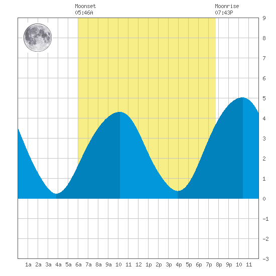 Queensboro Bridge tide chart for Tuesday, April 23, 2024