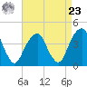 Queensboro Bridge tide chart for Tuesday, April 23, 2024