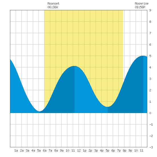 Queensboro Bridge tide chart for Thursday, April 25, 2024