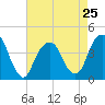 Queensboro Bridge tide chart for Thursday, April 25, 2024