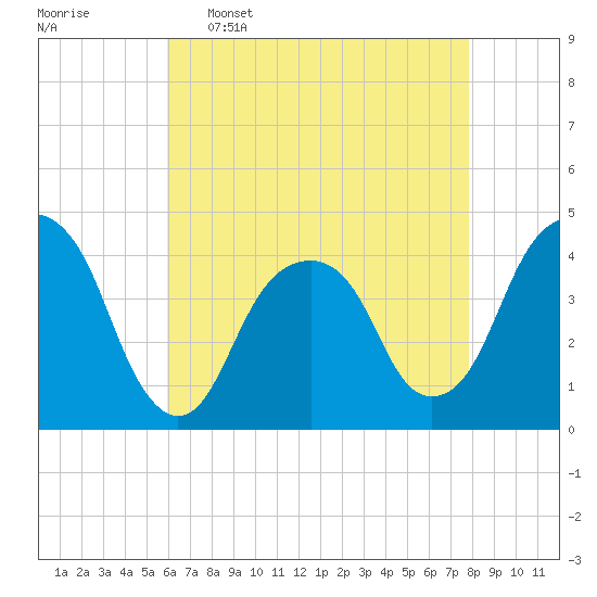 Queensboro Bridge tide chart for Saturday, April 27, 2024