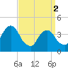 Queensboro Bridge tide chart for Tuesday, April 2, 2024