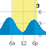 Queensboro Bridge tide chart for Wednesday, April 3, 2024