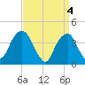 Queensboro Bridge tide chart for Thursday, April 4, 2024