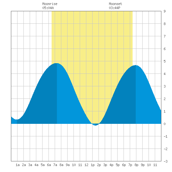 Queensboro Bridge tide chart for Friday, April 5, 2024