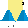 Queensboro Bridge tide chart for Friday, April 5, 2024